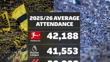 yl7703永利-本赛季欧洲联赛场均上座数：德甲/英超/西甲/意甲/德乙前五